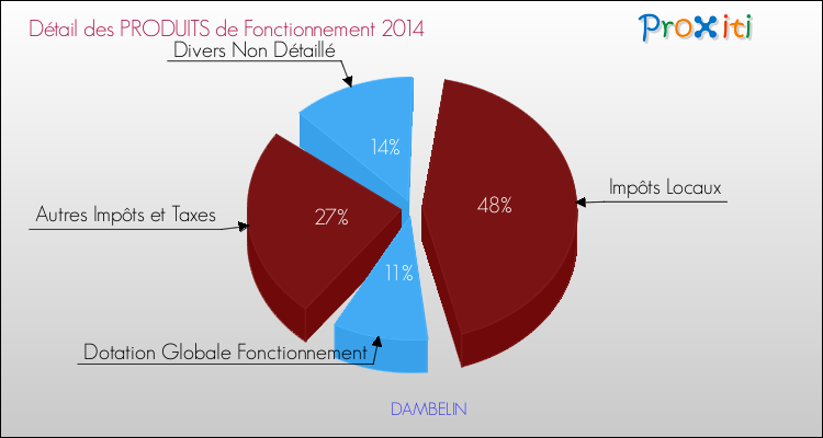 Décomposition du Budget de Fonctionnement 2014 de la commune de DAMBELIN Budget de Fonctionnement 2014 pour la commune de DAMBELIN