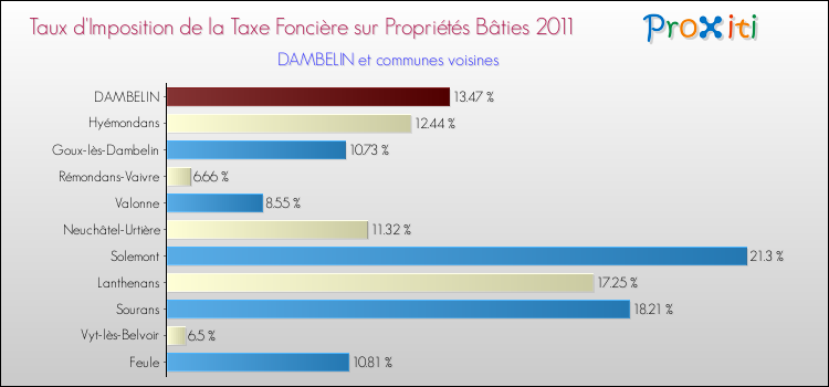 Taux d'imposition de la taxe foncière sur le bati 2011 pour DAMBELIN et les communes proches Comparaison des taux d'imposition de la taxe foncière sur le bati 2011 pour DAMBELIN et les communes voisines