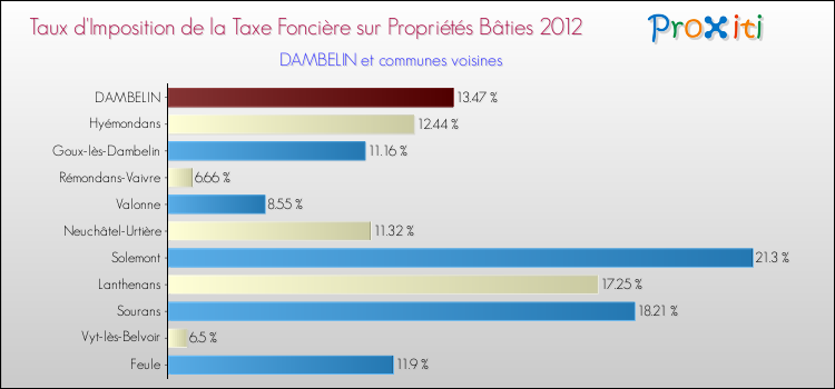 Taux d'imposition de la taxe foncière sur le bati 2012 pour DAMBELIN et les communes proches Comparaison des taux d'imposition de la taxe foncière sur le bati 2012 pour DAMBELIN et les communes voisines