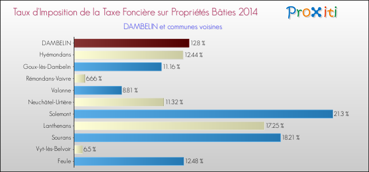 Taux d'imposition de la taxe foncière sur le bati 2014 pour DAMBELIN et les communes proches Comparaison des taux d'imposition de la taxe foncière sur le bati 2014 pour DAMBELIN et les communes voisines