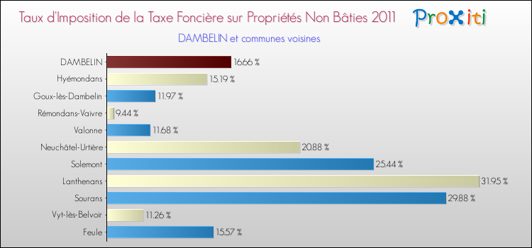 Taux d'imposition de la taxe foncière sur les immeubles et terrains non batis 2011 pour DAMBELIN et les communes proches Comparaison des taux d'imposition de la taxe foncière sur les immeubles et terrains non batis 2011 pour DAMBELIN et les communes voisines
