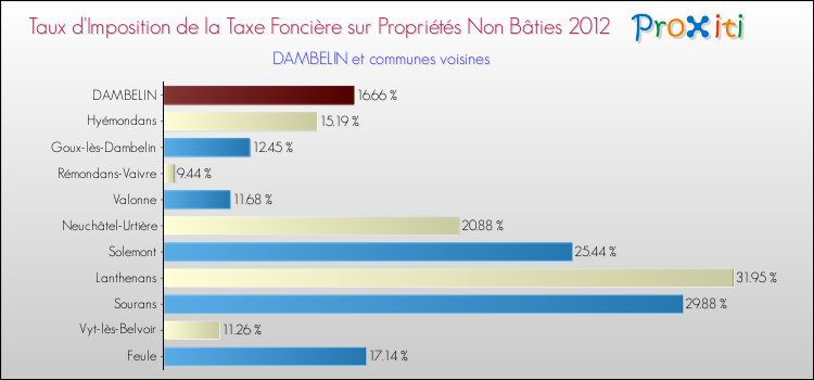 Taux d'imposition de la taxe foncière sur les immeubles et terrains non batis 2012 pour DAMBELIN et les communes proches Comparaison des taux d'imposition de la taxe foncière sur les immeubles et terrains non batis 2012 pour DAMBELIN et les communes voisines