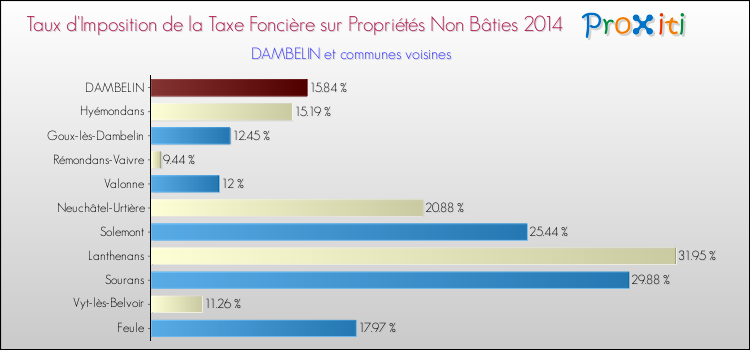 Taux d'imposition de la taxe foncière sur les immeubles et terrains non batis 2014 pour DAMBELIN et les communes proches Comparaison des taux d'imposition de la taxe foncière sur les immeubles et terrains non batis 2014 pour DAMBELIN et les communes voisines