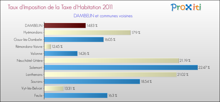 Taux d'imposition de la taxe d'habitation 2011 pour DAMBELIN et les communes proches Comparaison des taux d'imposition de la taxe d'habitation 2011 pour DAMBELIN et les communes voisines
