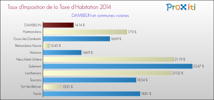Taux d'imposition de la taxe d'habitation 2014 pour DAMBELIN et les communes proches Comparaison des taux d'imposition de la taxe d'habitation 2014 pour DAMBELIN et les communes voisines