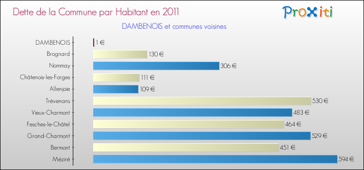 Dette par habitant de la commune en 2011 pour DAMBENOIS et les communes proches Comparaison de la dette par habitant de la commune en 2011 pour DAMBENOIS et les communes voisines