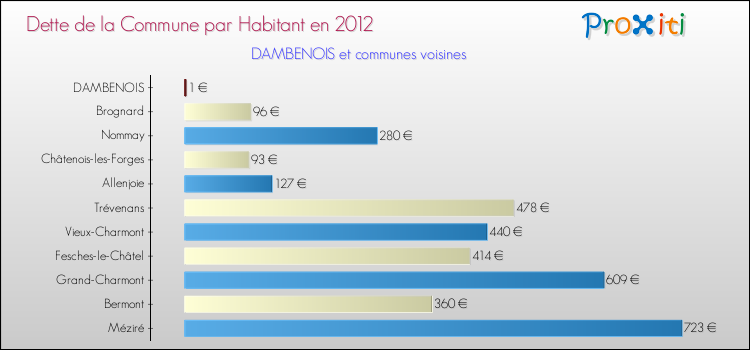 Dette par habitant de la commune en 2012 pour DAMBENOIS et les communes proches Comparaison de la dette par habitant de la commune en 2012 pour DAMBENOIS et les communes voisines