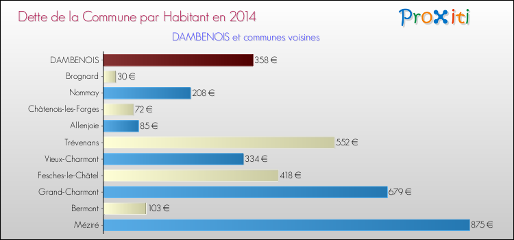 Dette par habitant de la commune en 2014 pour DAMBENOIS et les communes proches Comparaison de la dette par habitant de la commune en 2014 pour DAMBENOIS et les communes voisines
