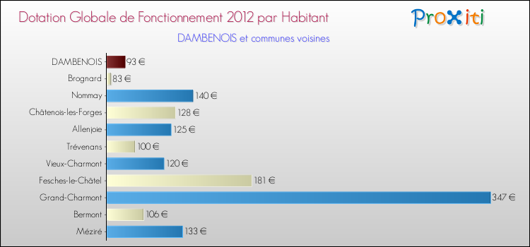 Montant des dotations globales de fonctionnement DGF par Habitant pour DAMBENOIS et les communes proches Comparaison des des dotations globales de fonctionnement DGF par habitant pour DAMBENOIS et les communes voisines