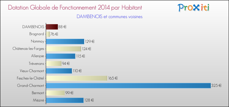 Montant des dotations globales de fonctionnement DGF par Habitant pour DAMBENOIS et les communes proches en 2014. Comparaison des des dotations globales de fonctionnement DGF par habitant pour DAMBENOIS et les communes voisines en 2014.
