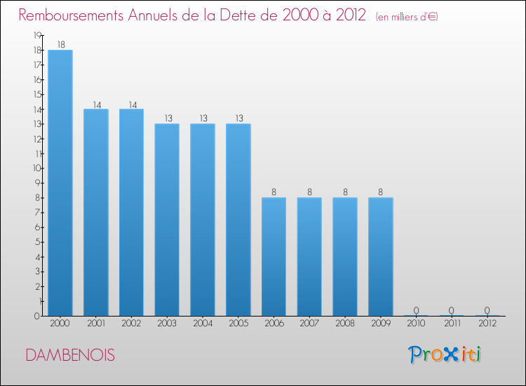 Evolution de l'annuité de la dette pour la commune de DAMBENOIS de 2000 à 2012 Annuités de la dette pour DAMBENOIS de 2000 à 2012