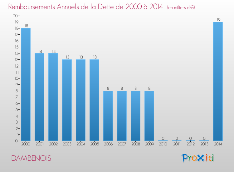 Evolution de l'annuité de la dette pour la commune de DAMBENOIS de 2000 à 2014 Annuités de la dette pour DAMBENOIS de 2000 à 2014