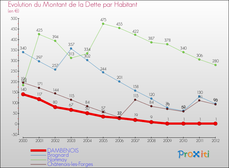 Evolution de la dette par habitant pour la commune de DAMBENOIS et les communes proches de 2000 à 2012 Comparaison de la dette par habitant pour DAMBENOIS et les communes voisines de 2000 à 2012