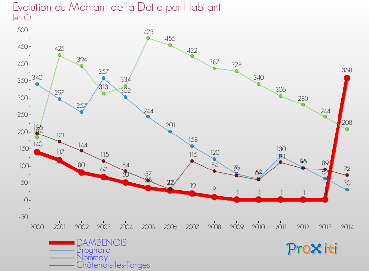 Evolution de la dette par habitant pour la commune de DAMBENOIS et les communes proches de 2000 à 2014 Comparaison de la dette par habitant pour DAMBENOIS et les communes voisines de 2000 à 2014