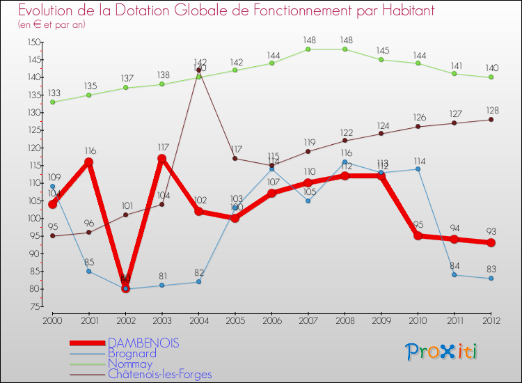 Evolution et montant de la dotation globale de fonctionnement par Habitant pour DAMBENOIS et les communes proches Comparaison des dotations globales de fonctionnement par habitant pour DAMBENOIS et les communes voisines
