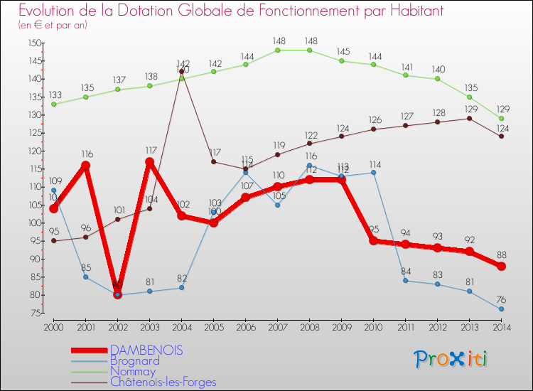 Evolution et montant de la dotation globale de fonctionnement par Habitant pour DAMBENOIS et les communes proches de 2000 à 2014. Comparaison des dotations globales de fonctionnement par habitant pour DAMBENOIS et les communes voisines de 2000 à 2014.