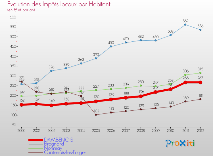 Evolution et montant des impôts locaux par Habitant pour DAMBENOIS et les communes proches Comparaison des impôts locaux par habitant pour DAMBENOIS et les communes voisines