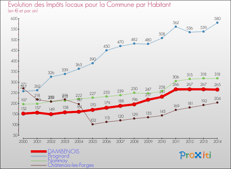 Evolution et montant des impôts locaux par Habitant pour DAMBENOIS et les communes proches de 2000 à 2014 Comparaison des impôts locaux par habitant pour DAMBENOIS et les communes voisines de 2000 à 2014