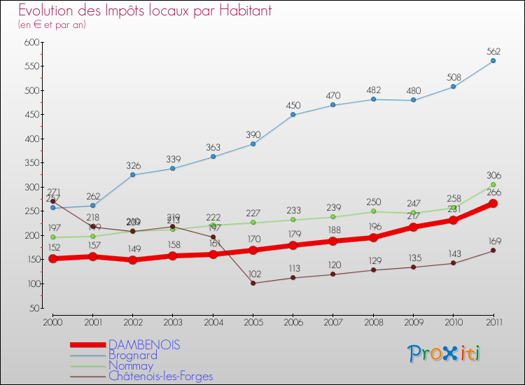 Evolution et montant des impôts locaux par Habitant pour DAMBENOIS et les communes proches Comparaison des impôts locaux par habitant pour DAMBENOIS et les communes voisines