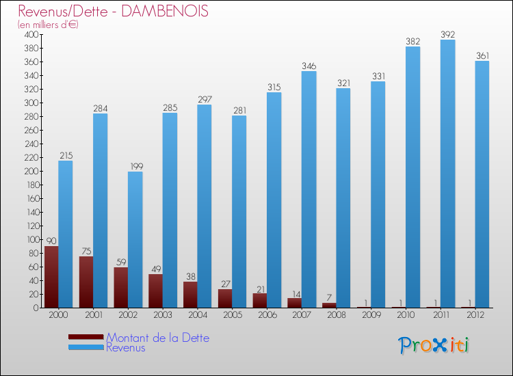 Evolution comparée de la dette et des revenus pour la commune de DAMBENOIS de 2000 à 2012 Comparaison de la dette et des revenus pour DAMBENOIS de 2000 à 2012