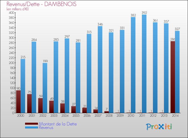 Evolution comparée de la dette et des revenus pour la commune de DAMBENOIS de 2000 à 2014 Comparaison de la dette et des revenus pour DAMBENOIS de 2000 à 2014