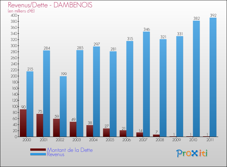 Evolution comparée de la dette et des revenus pour la commune de DAMBENOIS de 2000 à 2011 Comparaison de la dette et des revenus pour DAMBENOIS de 2000 à 2011