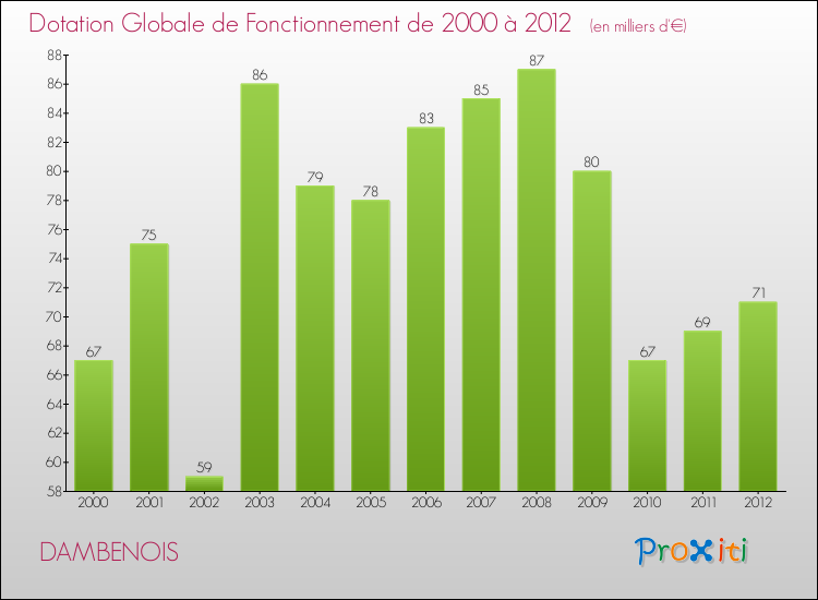 Evolution du montant de la Dotation Globale de Fonctionnement pour la commune de DAMBENOIS de 2000 à 2012 Evolution du montant de la Dotation Globale de Fonctionnement pour DAMBENOIS de 2000 à 2012
