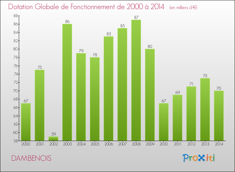 Evolution du montant de la Dotation Globale de Fonctionnement pour la commune de DAMBENOIS de 2000 à 2014 Evolution du montant de la Dotation Globale de Fonctionnement pour DAMBENOIS de 2000 à 2014