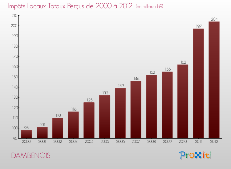 Evolution des Impôts Locaux pour la commune de DAMBENOIS de 2000 à 2012 Evolution des Impôts Locaux pour DAMBENOIS de 2000 à 2012