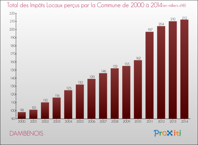 Evolution des Impôts Locaux pour la commune de DAMBENOIS de 2000 à 2014 Evolution des Impôts Locaux pour DAMBENOIS de 2000 à 2014