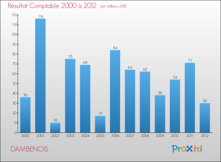 Evolution du résultat comptable pour la commune de DAMBENOIS de 2000 à 2012 Evolution du résultat comptable pour DAMBENOIS de 2000 à 2012