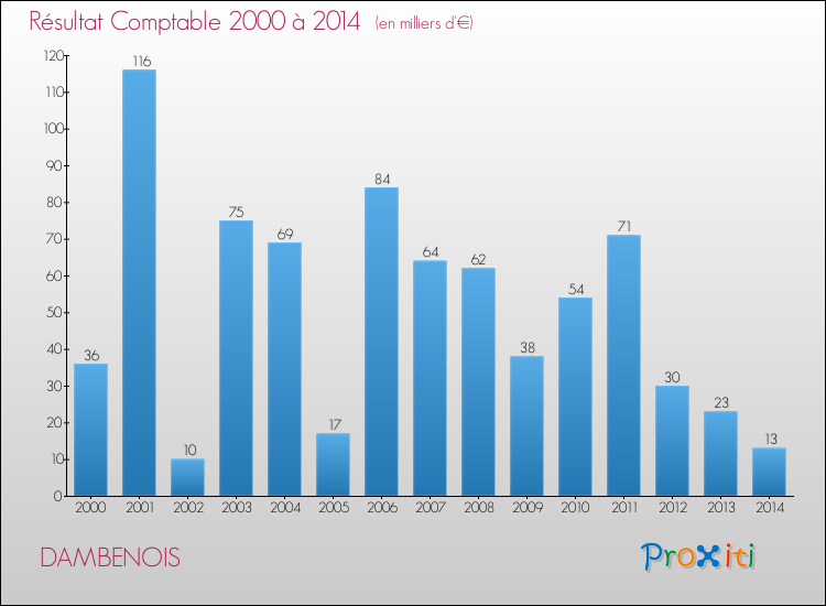 Evolution du résultat comptable pour la commune de DAMBENOIS de 2000 à 2014 Evolution du résultat comptable pour DAMBENOIS de 2000 à 2014