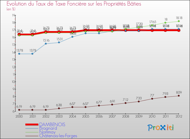 Evolution du taux de la taxe foncière sur le bati pour DAMBENOIS et les communes proches de 2000 à 2012 Comparaison des taux de taxe foncière sur le bati pour DAMBENOIS et les communes voisines de 2000 à 2012