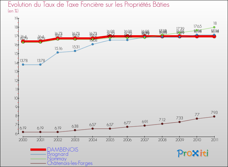 Evolution du taux de la taxe foncière sur le bati pour DAMBENOIS et les communes proches Comparaison des taux de taxe foncière sur le bati pour DAMBENOIS et les communes voisines
