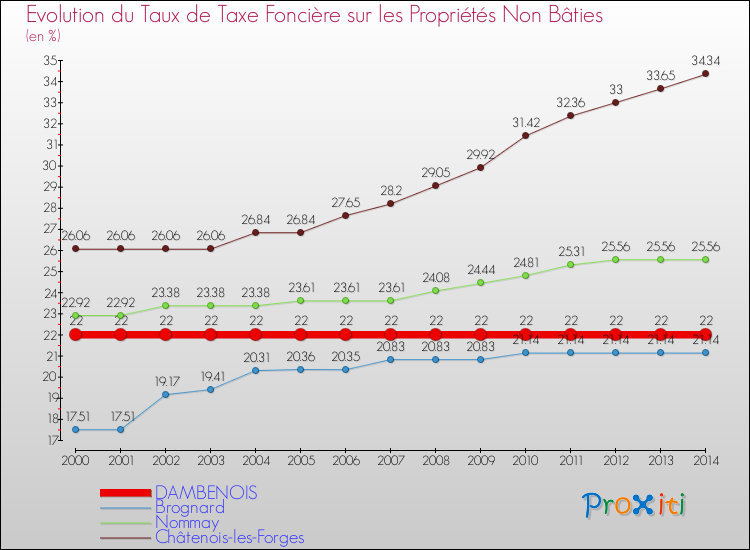 Evolution du taux de la taxe foncière sur les immeubles et terrains non batis pour DAMBENOIS et les communes proches de 2000 à 2014 Comparaison des taux de la taxe foncière sur les immeubles et terrains non batis pour DAMBENOIS et les communes voisines de 2000 à 2014