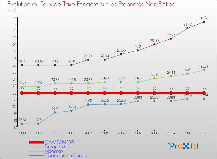 Evolution du taux de la taxe foncière sur les immeubles et terrains non batis pour DAMBENOIS et les communes proches Comparaison des taux de la taxe foncière sur les immeubles et terrains non batis pour DAMBENOIS et les communes voisines