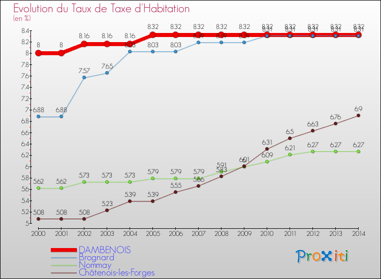 Evolution du taux de la taxe d'habitation pour DAMBENOIS et les communes proches de 2000 à 2014 Comparaison des taux de la taxe d'habitation pour DAMBENOIS et les communes voisines de 2000 à 2014