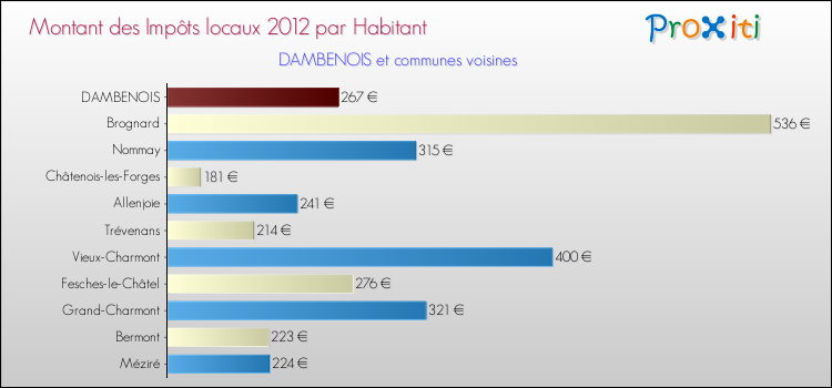 Montant des impôts locaux par Habitant pour DAMBENOIS et les communes proches Comparaison des impôts locaux par habitant pour DAMBENOIS et les communes voisines