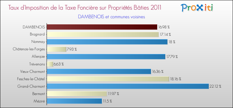Taux d'imposition de la taxe foncière sur le bati 2011 pour DAMBENOIS et les communes proches Comparaison des taux d'imposition de la taxe foncière sur le bati 2011 pour DAMBENOIS et les communes voisines