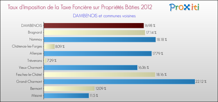 Taux d'imposition de la taxe foncière sur le bati 2012 pour DAMBENOIS et les communes proches Comparaison des taux d'imposition de la taxe foncière sur le bati 2012 pour DAMBENOIS et les communes voisines