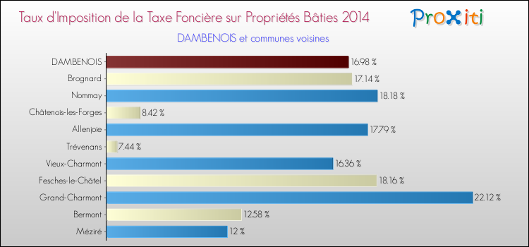 Taux d'imposition de la taxe foncière sur le bati 2014 pour DAMBENOIS et les communes proches Comparaison des taux d'imposition de la taxe foncière sur le bati 2014 pour DAMBENOIS et les communes voisines