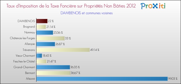 Taux d'imposition de la taxe foncière sur les immeubles et terrains non batis 2012 pour DAMBENOIS et les communes proches Comparaison des taux d'imposition de la taxe foncière sur les immeubles et terrains non batis 2012 pour DAMBENOIS et les communes voisines