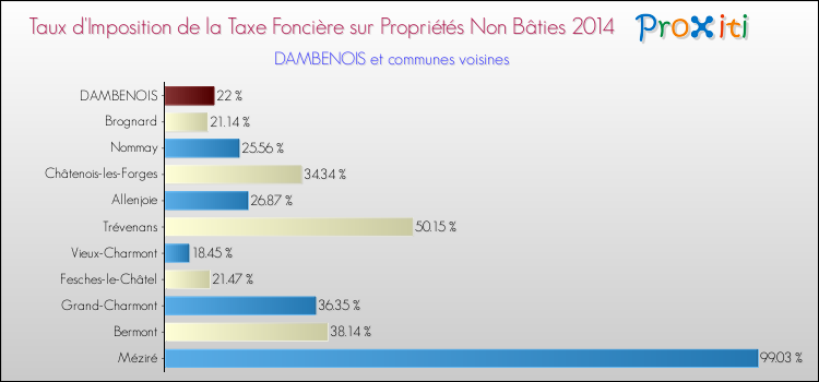 Taux d'imposition de la taxe foncière sur les immeubles et terrains non batis 2014 pour DAMBENOIS et les communes proches Comparaison des taux d'imposition de la taxe foncière sur les immeubles et terrains non batis 2014 pour DAMBENOIS et les communes voisines