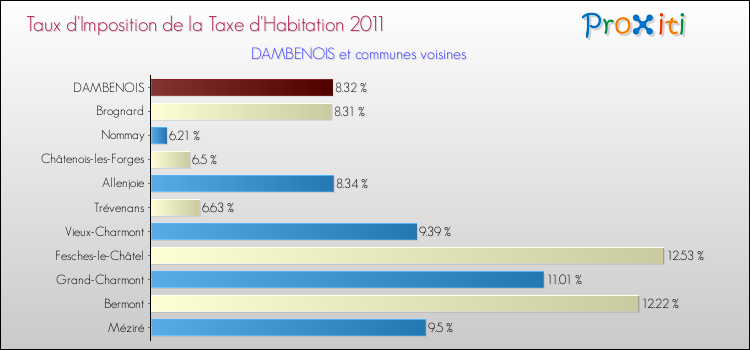 Taux d'imposition de la taxe d'habitation 2011 pour DAMBENOIS et les communes proches Comparaison des taux d'imposition de la taxe d'habitation 2011 pour DAMBENOIS et les communes voisines