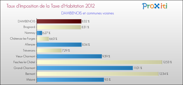 Taux d'imposition de la taxe d'habitation 2012 pour DAMBENOIS et les communes proches Comparaison des taux d'imposition de la taxe d'habitation 2012 pour DAMBENOIS et les communes voisines
