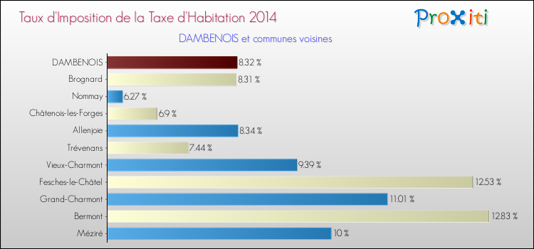 Taux d'imposition de la taxe d'habitation 2014 pour DAMBENOIS et les communes proches Comparaison des taux d'imposition de la taxe d'habitation 2014 pour DAMBENOIS et les communes voisines
