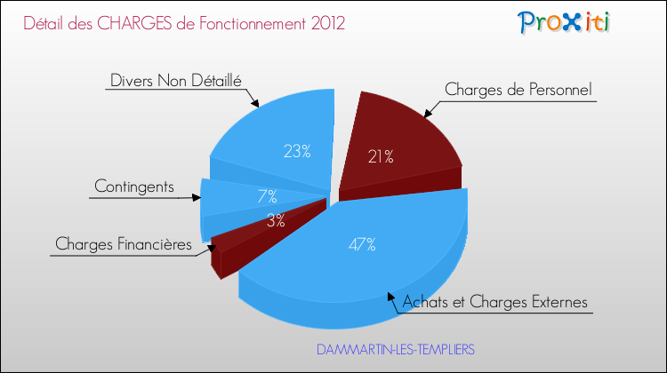 Décomposition des Charges de Fonctionnement 2012 de la commune de DAMMARTIN-LES-TEMPLIERS Charges de Fonctionnement 2012 pour la commune de DAMMARTIN-LES-TEMPLIERS