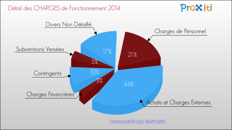 Décomposition des Charges de Fonctionnement 2014 de la commune de DAMMARTIN-LES-TEMPLIERS Charges de Fonctionnement 2014 pour la commune de DAMMARTIN-LES-TEMPLIERS