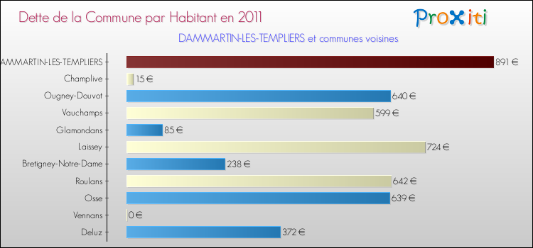Dette par habitant de la commune en 2011 pour DAMMARTIN-LES-TEMPLIERS et les communes proches Comparaison de la dette par habitant de la commune en 2011 pour DAMMARTIN-LES-TEMPLIERS et les communes voisines