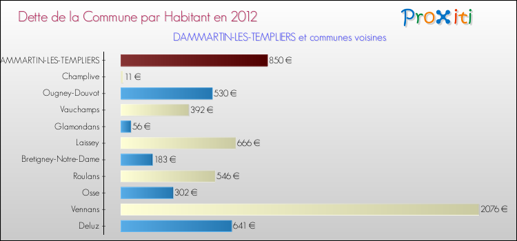 Dette par habitant de la commune en 2012 pour DAMMARTIN-LES-TEMPLIERS et les communes proches Comparaison de la dette par habitant de la commune en 2012 pour DAMMARTIN-LES-TEMPLIERS et les communes voisines